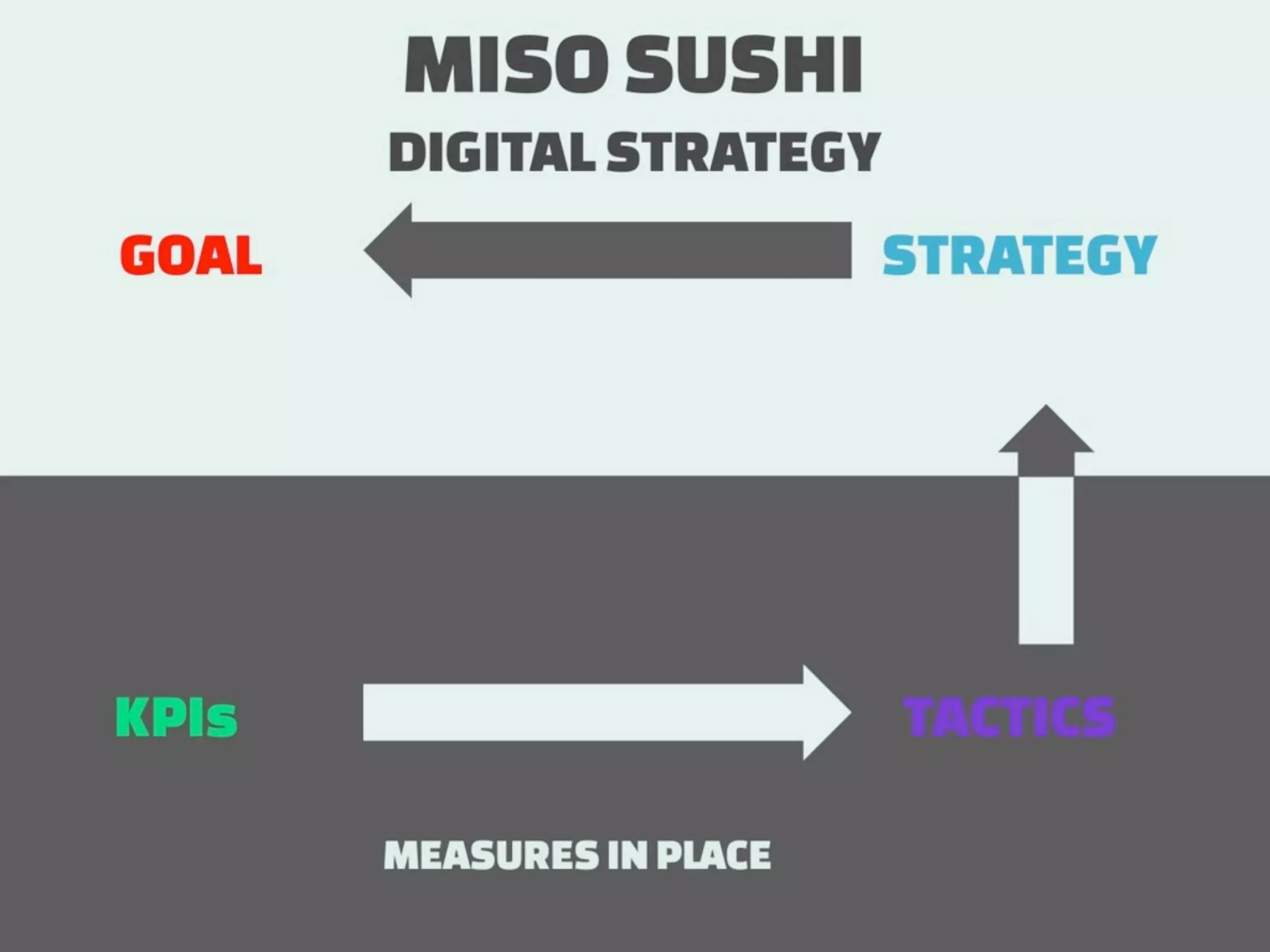How to measure Digital