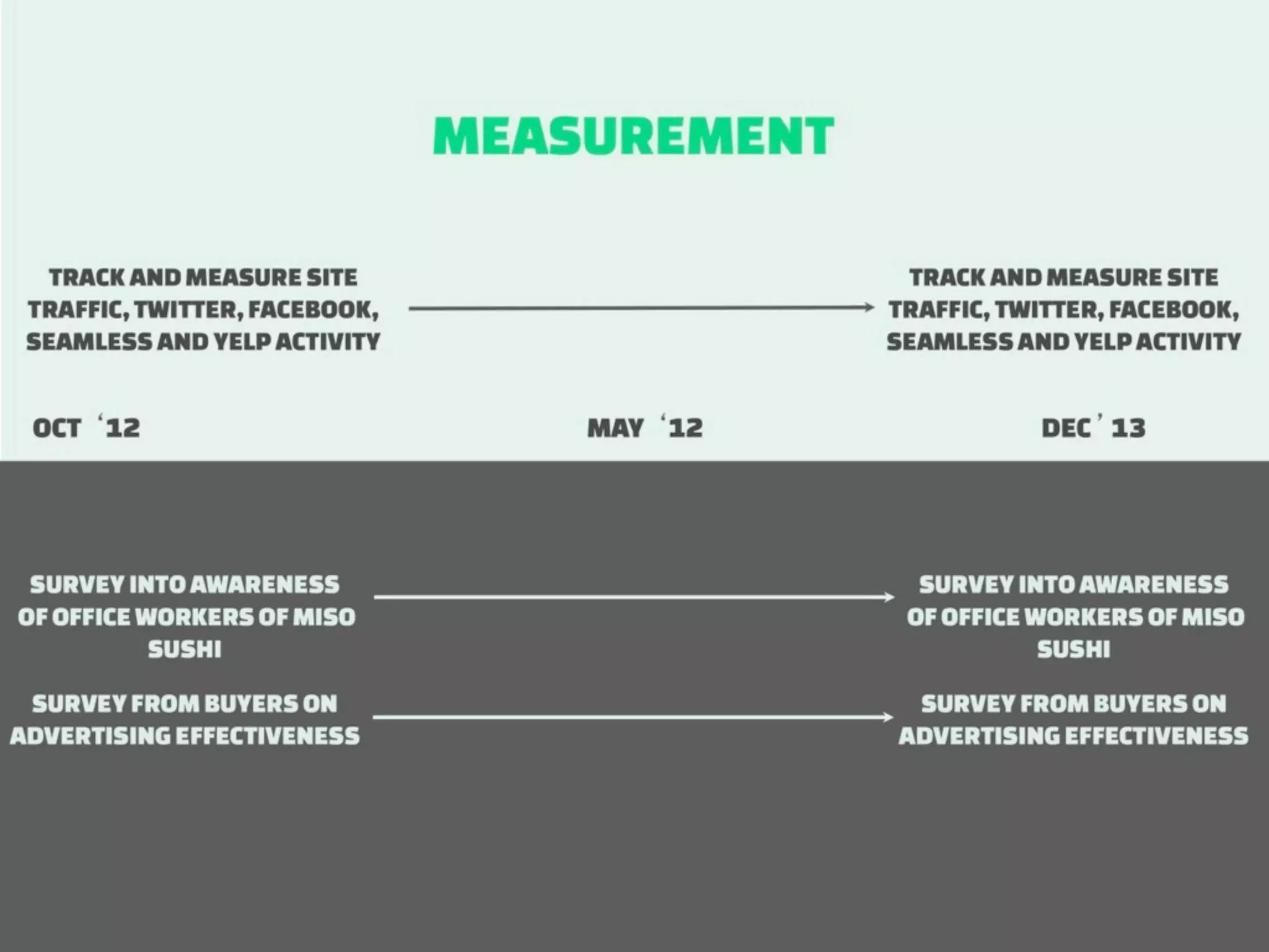 How to measure Digital