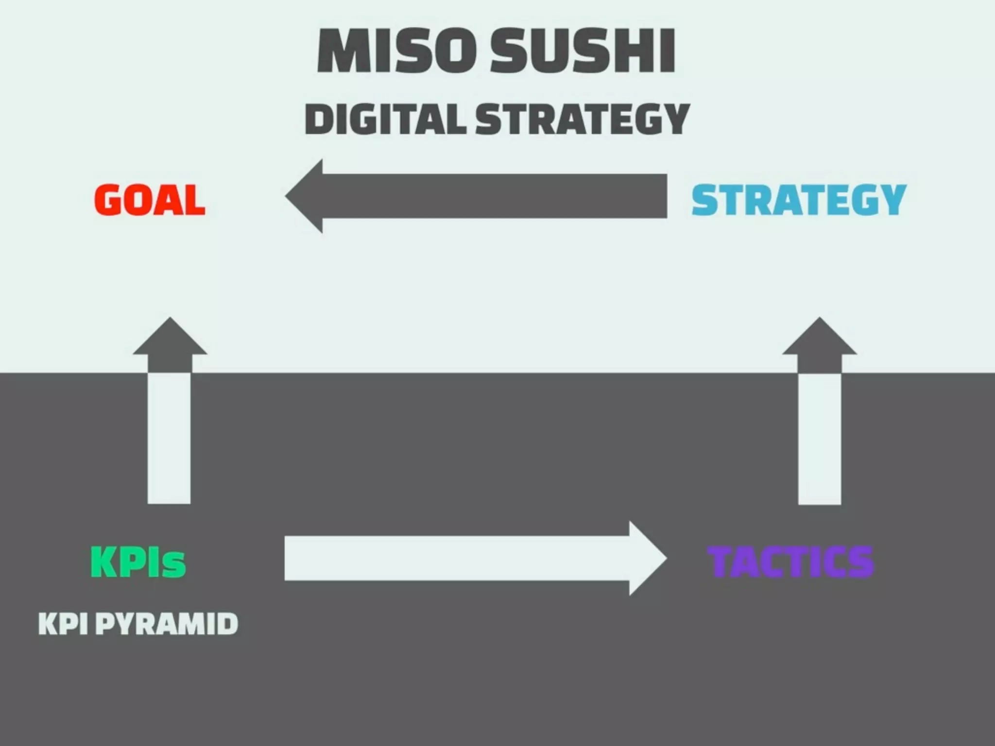 How to measure Digital