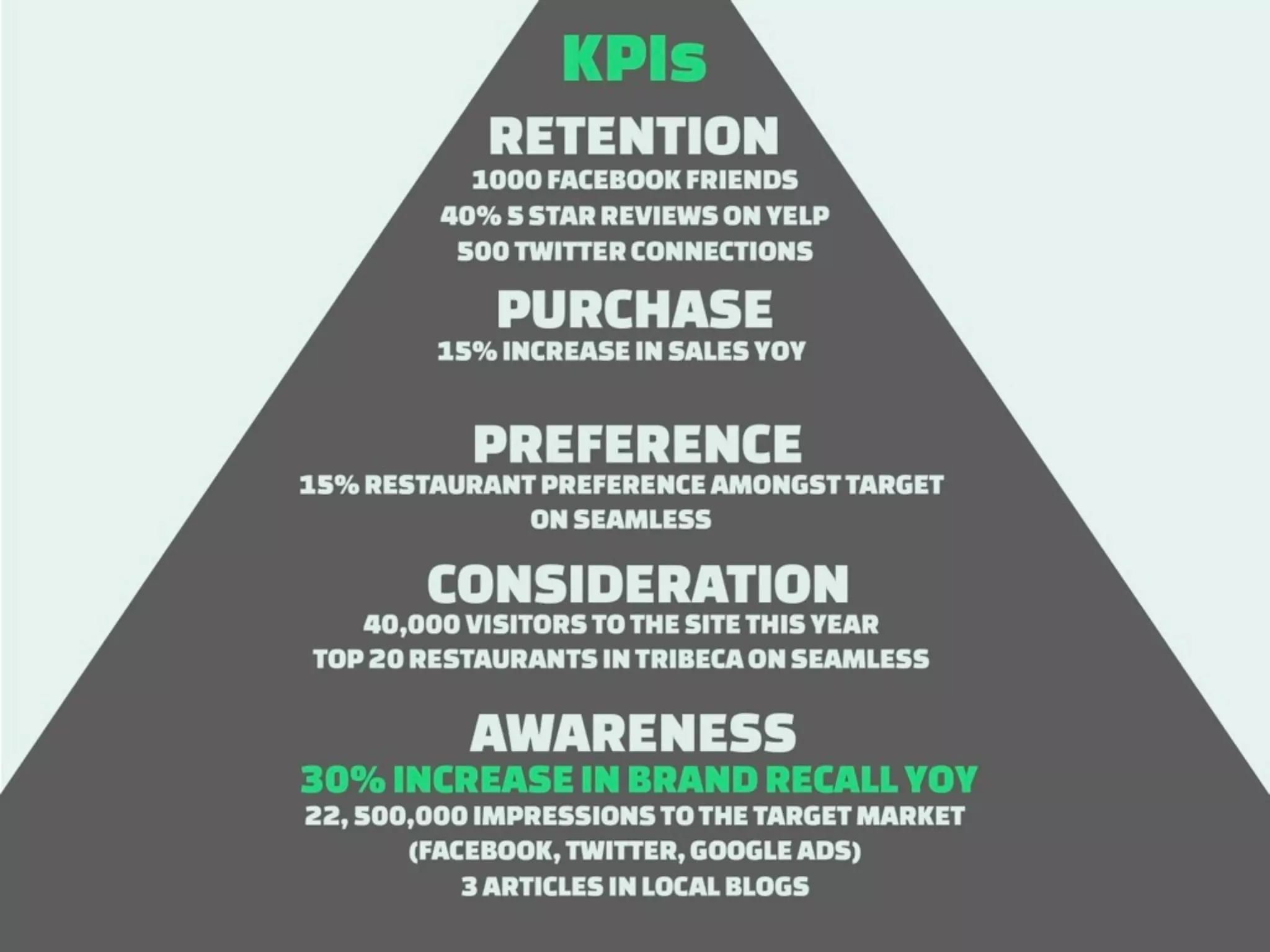 How to measure Digital