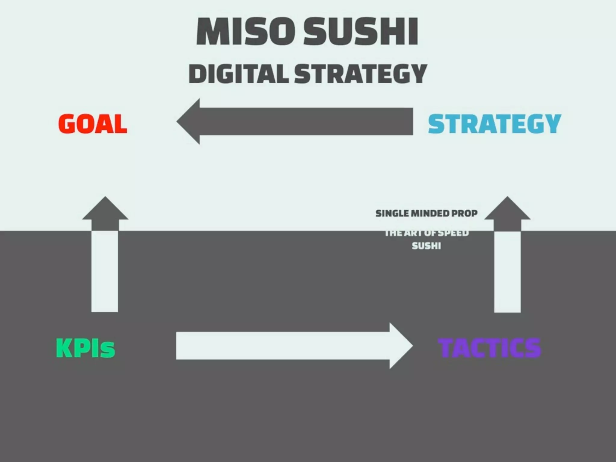 How to measure Digital