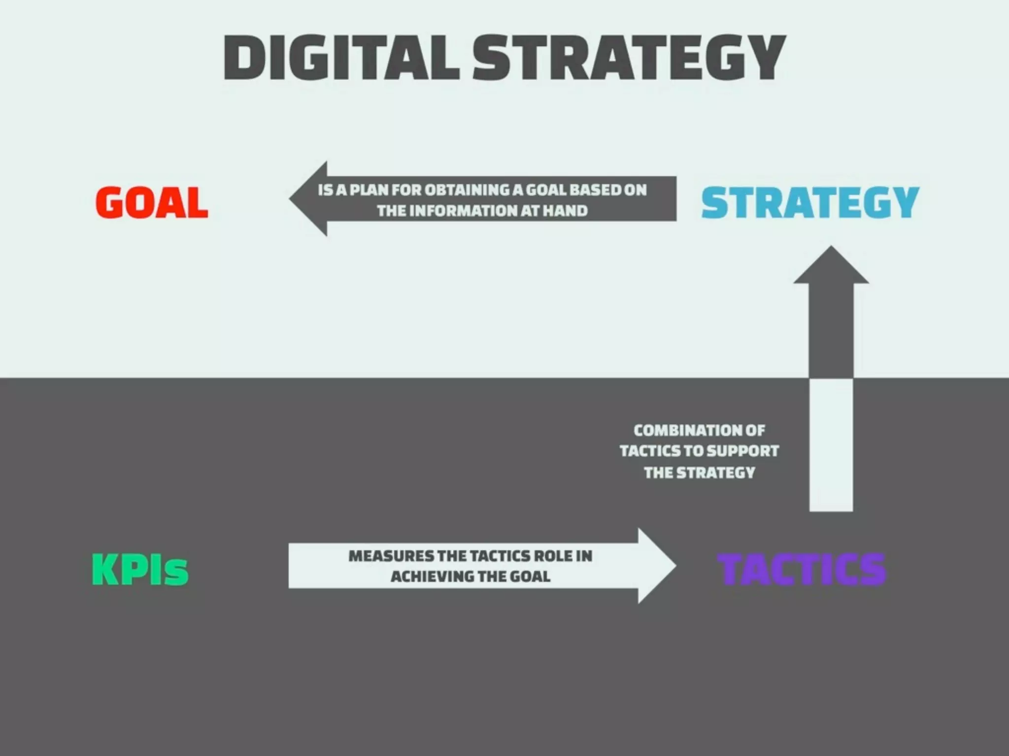 How to measure Digital