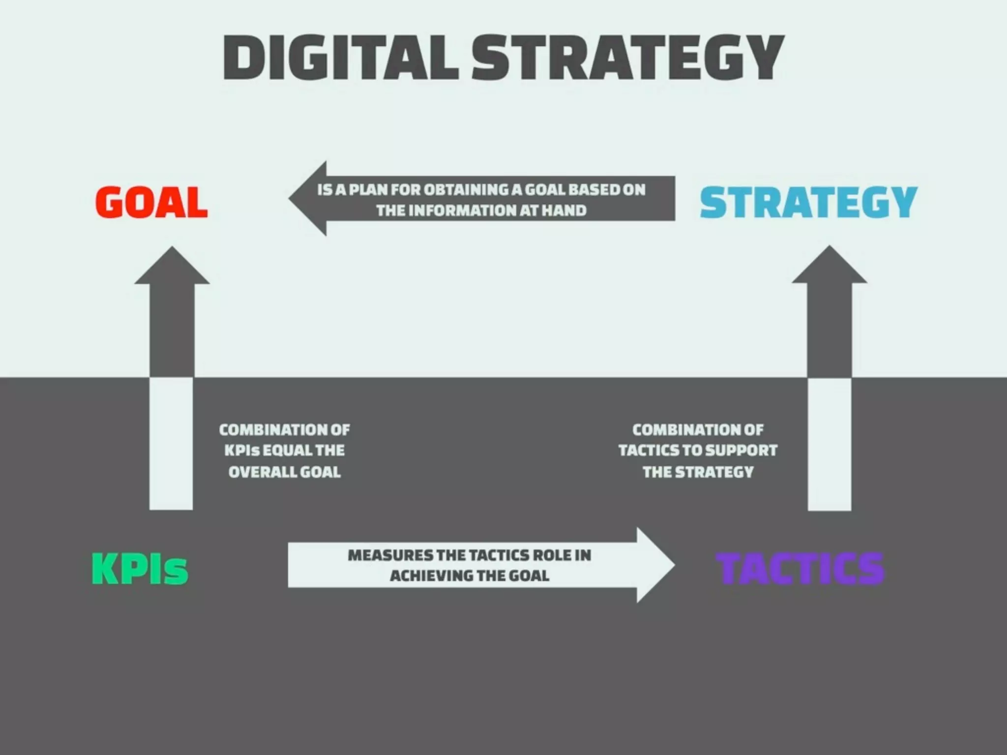 How to measure Digital