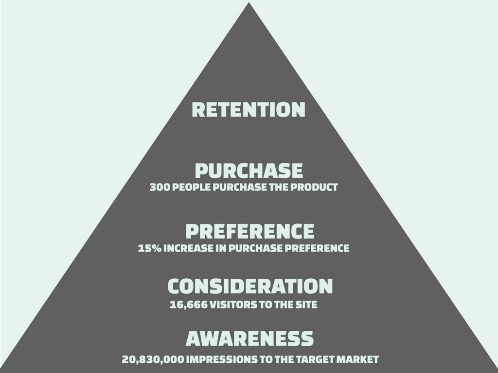 How to measure Digital