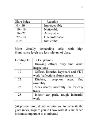 21




Glare index             Reaction
 0 - 10               Imperceptible
 10 - 16              Noticeable
 16 - 22              Acceptable
 22 – 28              Uncomfortable
 > 28                 Intolerable

More visually demanding tasks with               high
illuminance levels are less tolerant of glare.

Limiting GI      Occupations
  16           Drawing offices, very fine visual
              inspections
  19           Offices, libraries, keyboard and VDT
              work (reflections from screen).
  22           Kitchen, reception area, fine
              assembly
  25           Stock rooms, assembly line for easy
              tasks
  28           Indoor car park, rough industrial
              work

(At present time, do not require you to calculate the
glare index, require you to know what it is and when
it is most important to eliminate.)
 