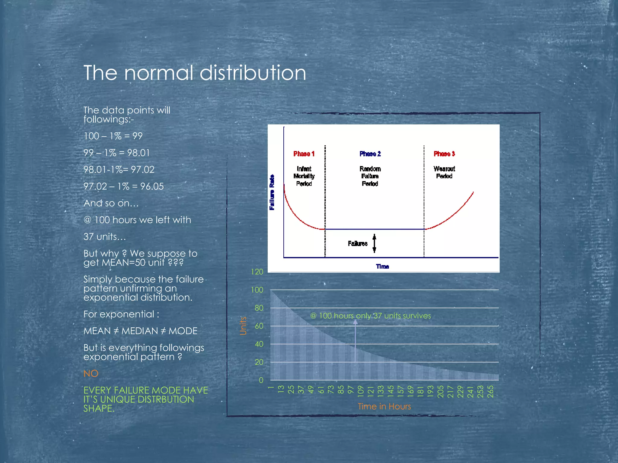 The data points will
followings:-
100 – 1% = 99
99 – 1% = 98.01
98.01-1%= 97.02
97.02 – 1% = 96.05
And so on…
@ 100 hours we left with
37 units…
But why ? We suppose to
get MEAN=50 unit ???
Simply because the failure
pattern unfirming an
exponential distribution.
For exponential :
MEAN ≠ MEDIAN ≠ MODE
But is everything followings
exponential pattern ?
NO
EVERY FAILURE MODE HAVE
IT’S UNIQUE DISTRBUTION
SHAPE.
The normal distribution
0
20
40
60
80
100
120 1
13
25
37
49
61
73
85
97
109
121
133
145
157
169
181
193
205
217
229
241
253
265
Units
Time in Hours
@ 100 hours only 37 units survives
 