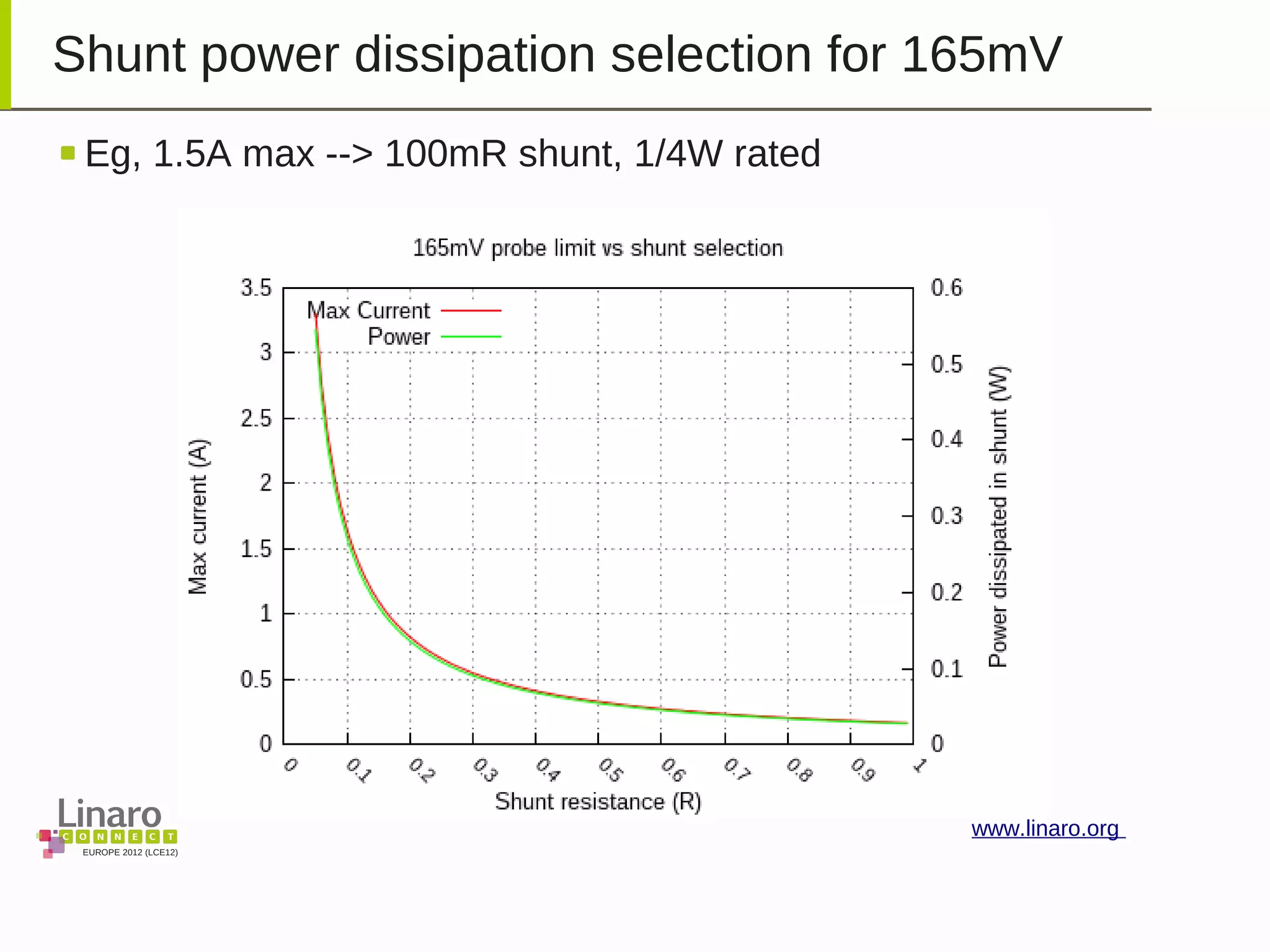 EUROPE 2012 (LCE12)
www.linaro.org
Shunt power dissipation selection for 165mV
Eg, 1.5A max --> 100mR shunt, 1/4W rated
 