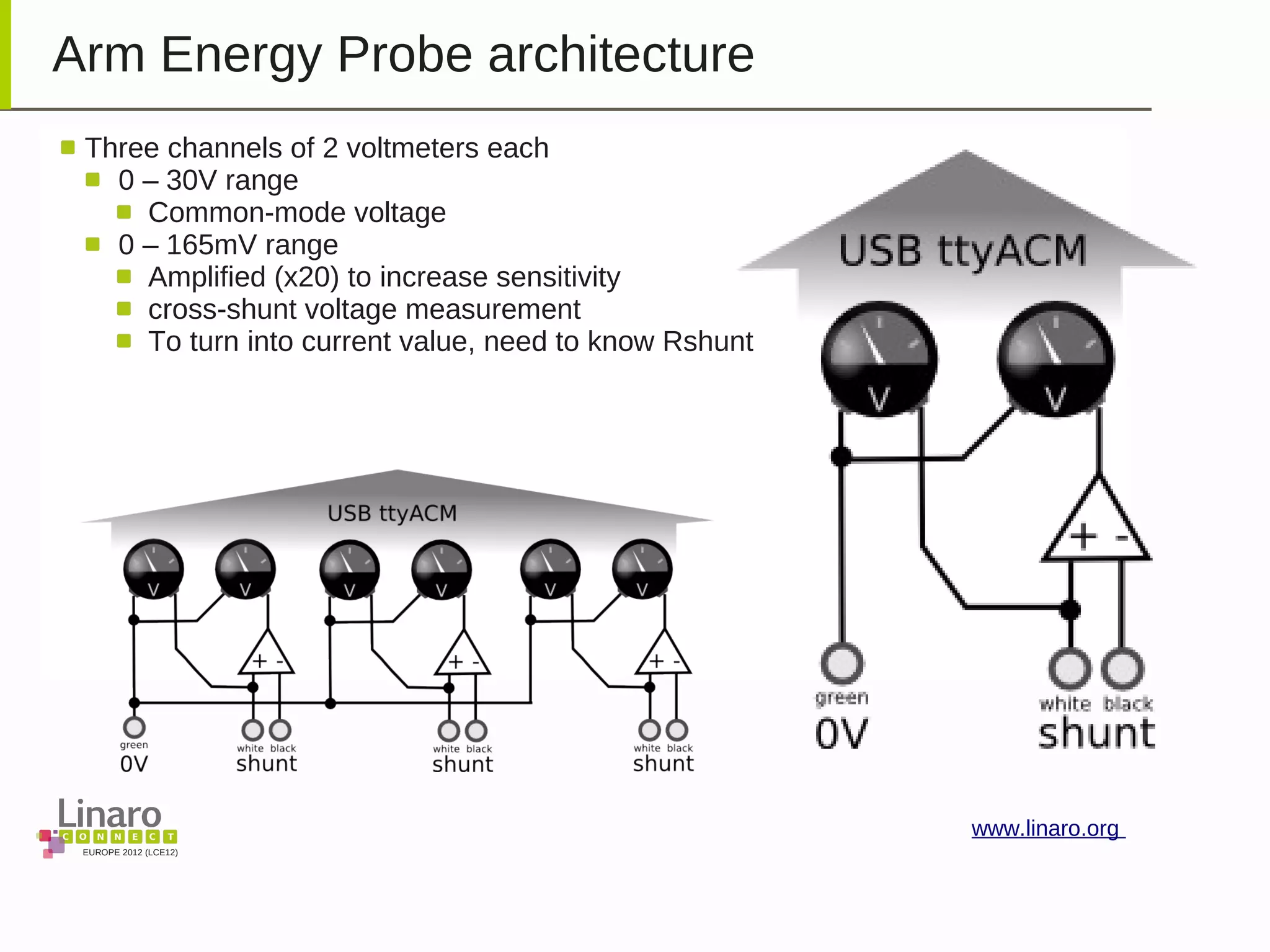 EUROPE 2012 (LCE12)
www.linaro.org
Arm Energy Probe architecture
Three channels of 2 voltmeters each
0 – 30V range
Common-mode voltage
0 – 165mV range
Amplified (x20) to increase sensitivity
cross-shunt voltage measurement
To turn into current value, need to know Rshunt
 