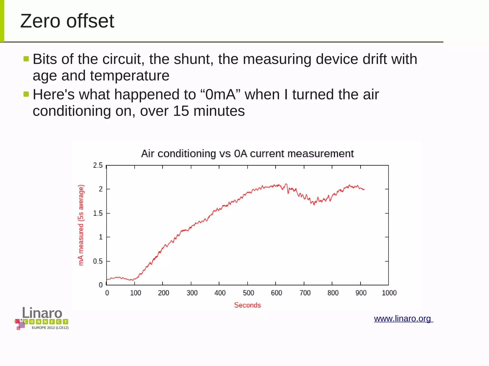 EUROPE 2012 (LCE12)
www.linaro.org
Zero offset
Bits of the circuit, the shunt, the measuring device drift with
age and temperature
Here's what happened to “0mA” when I turned the air
conditioning on, over 15 minutes
 