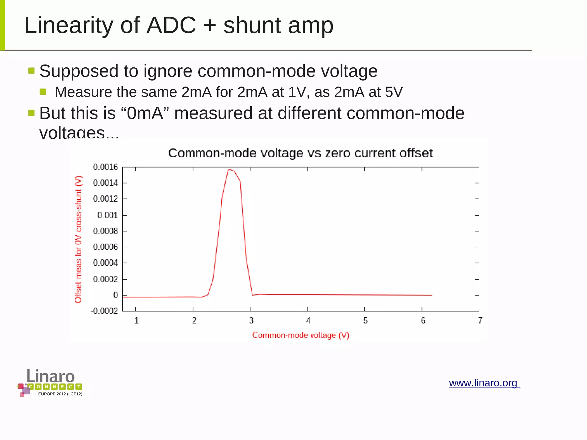 EUROPE 2012 (LCE12)
www.linaro.org
Linearity of ADC + shunt amp
Supposed to ignore common-mode voltage
Measure the same 2mA for 2mA at 1V, as 2mA at 5V
But this is “0mA” measured at different common-mode
voltages...
 