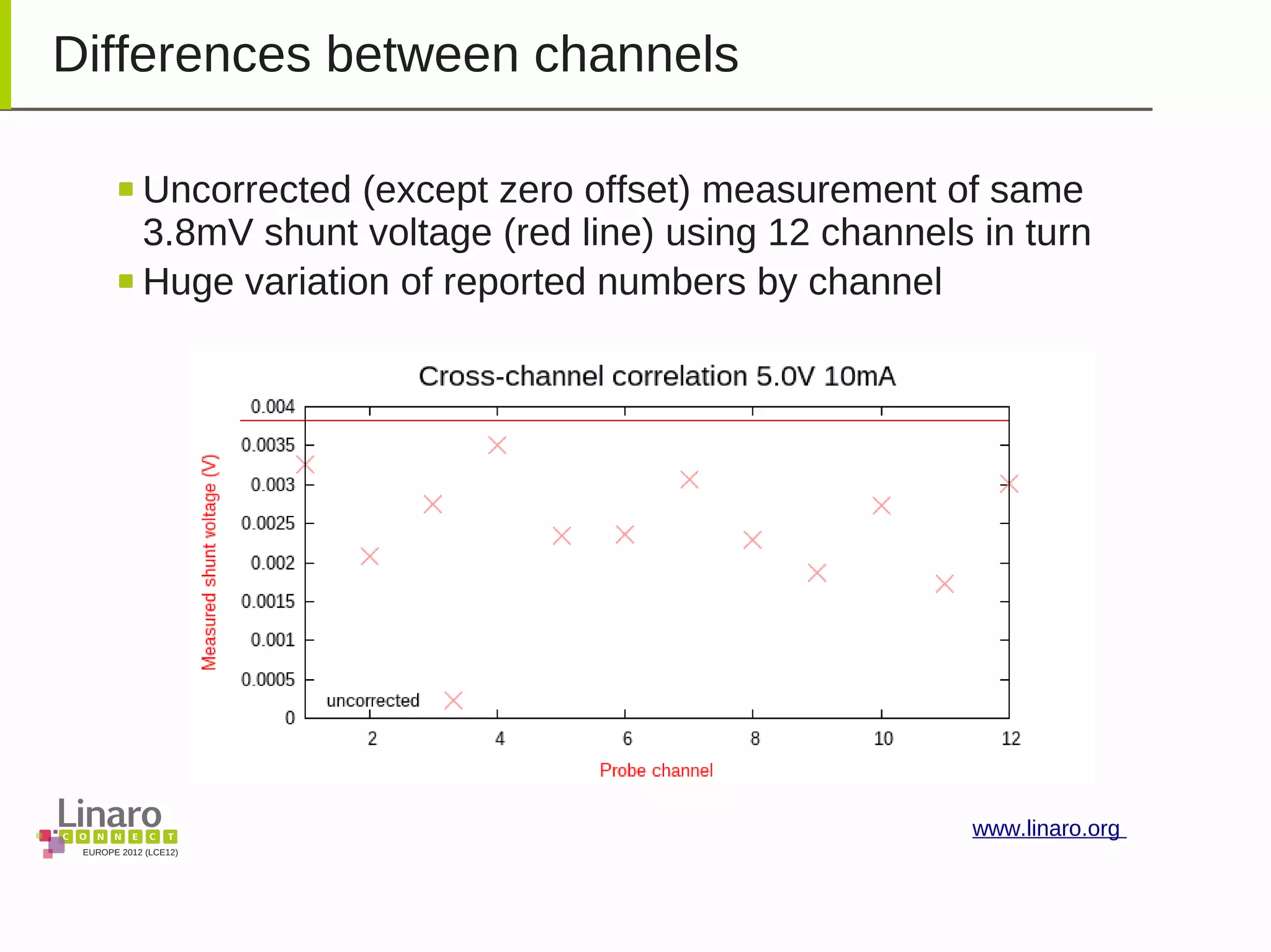 EUROPE 2012 (LCE12)
www.linaro.org
Differences between channels
Uncorrected (except zero offset) measurement of same
3.8mV shunt voltage (red line) using 12 channels in turn
Huge variation of reported numbers by channel
 