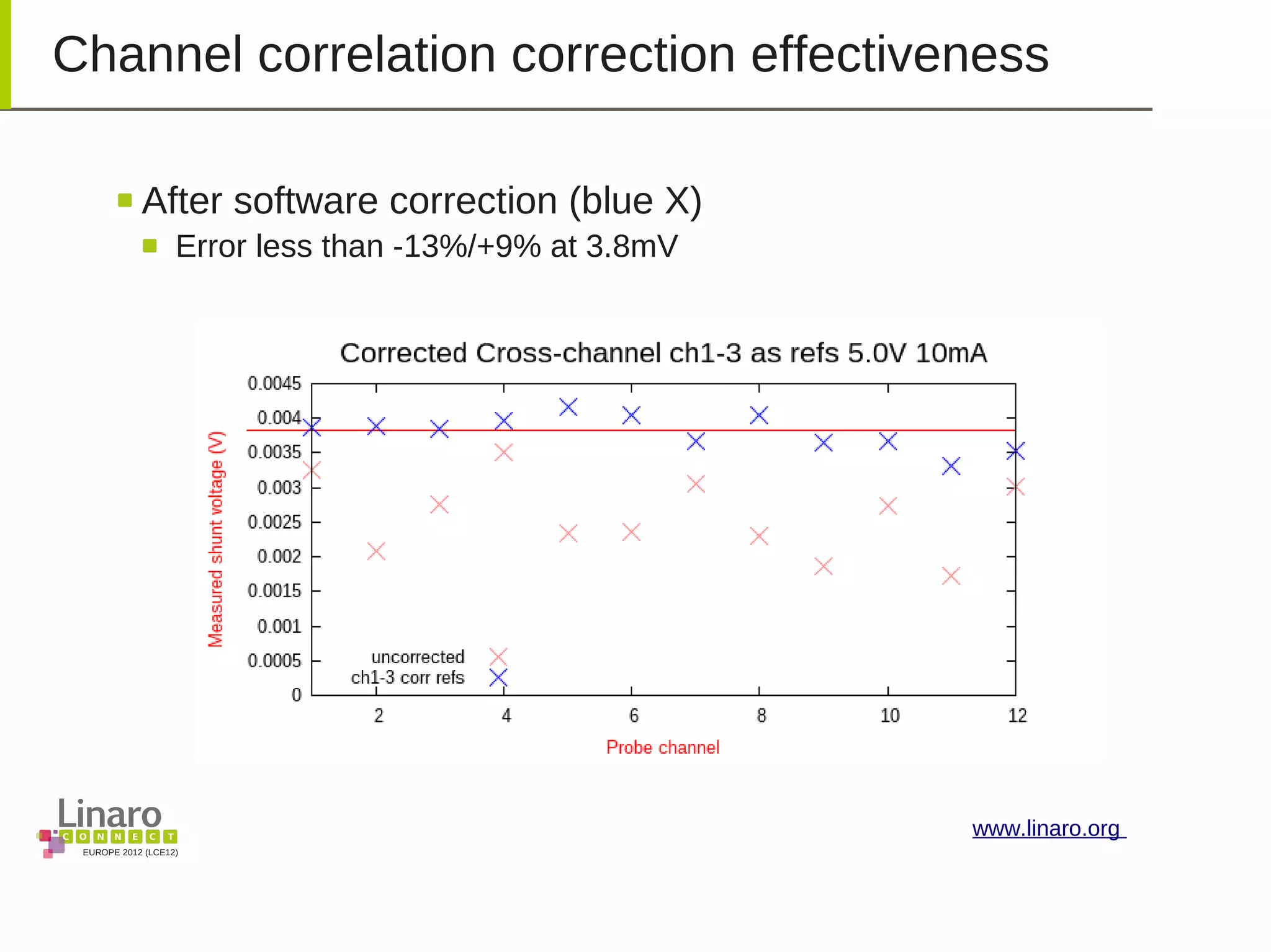 EUROPE 2012 (LCE12)
www.linaro.org
Channel correlation correction effectiveness
After software correction (blue X)
Error less than -13%/+9% at 3.8mV
 