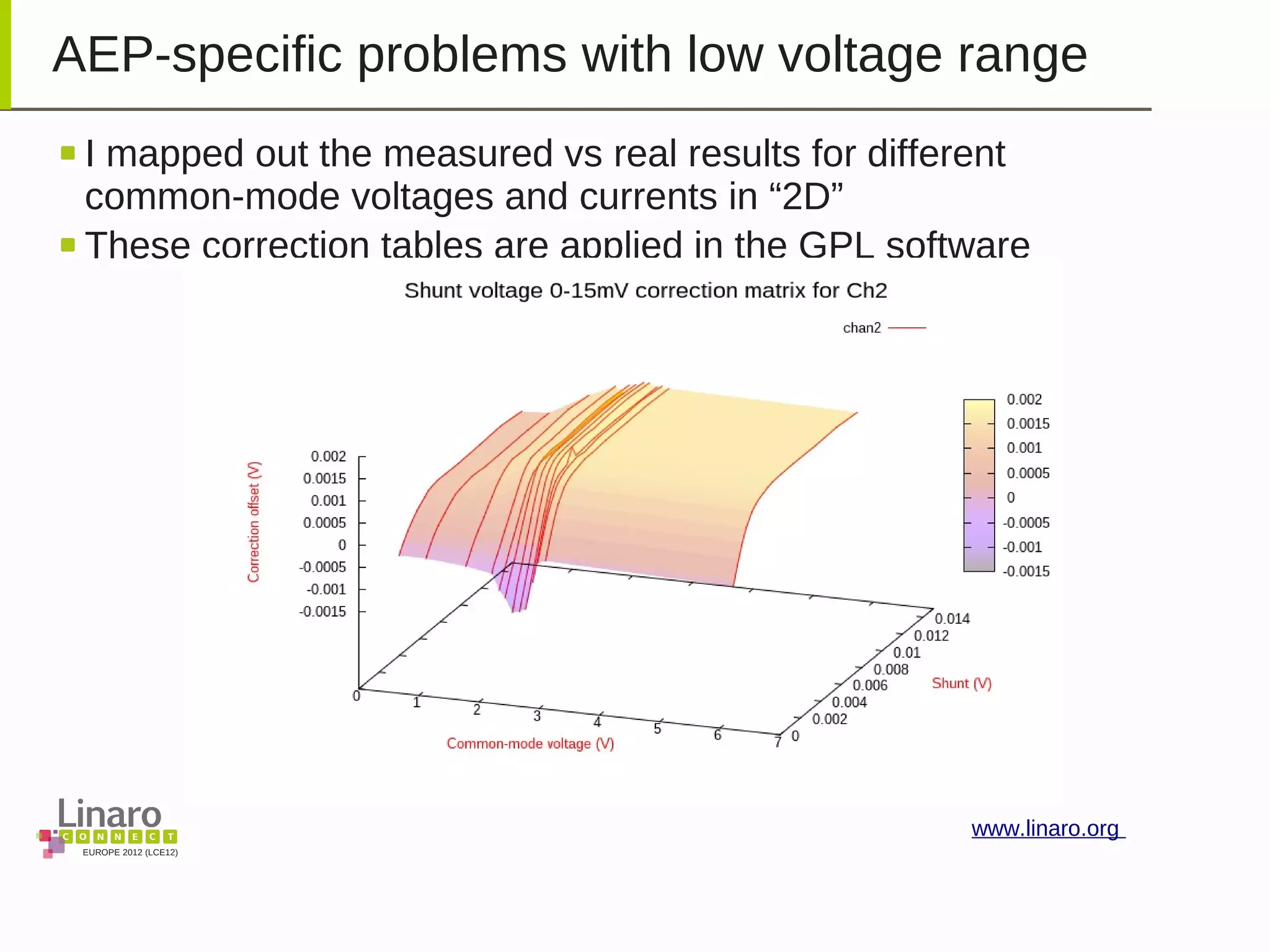 EUROPE 2012 (LCE12)
www.linaro.org
AEP-specific problems with low voltage range
I mapped out the measured vs real results for different
common-mode voltages and currents in “2D”
These correction tables are applied in the GPL software
 
