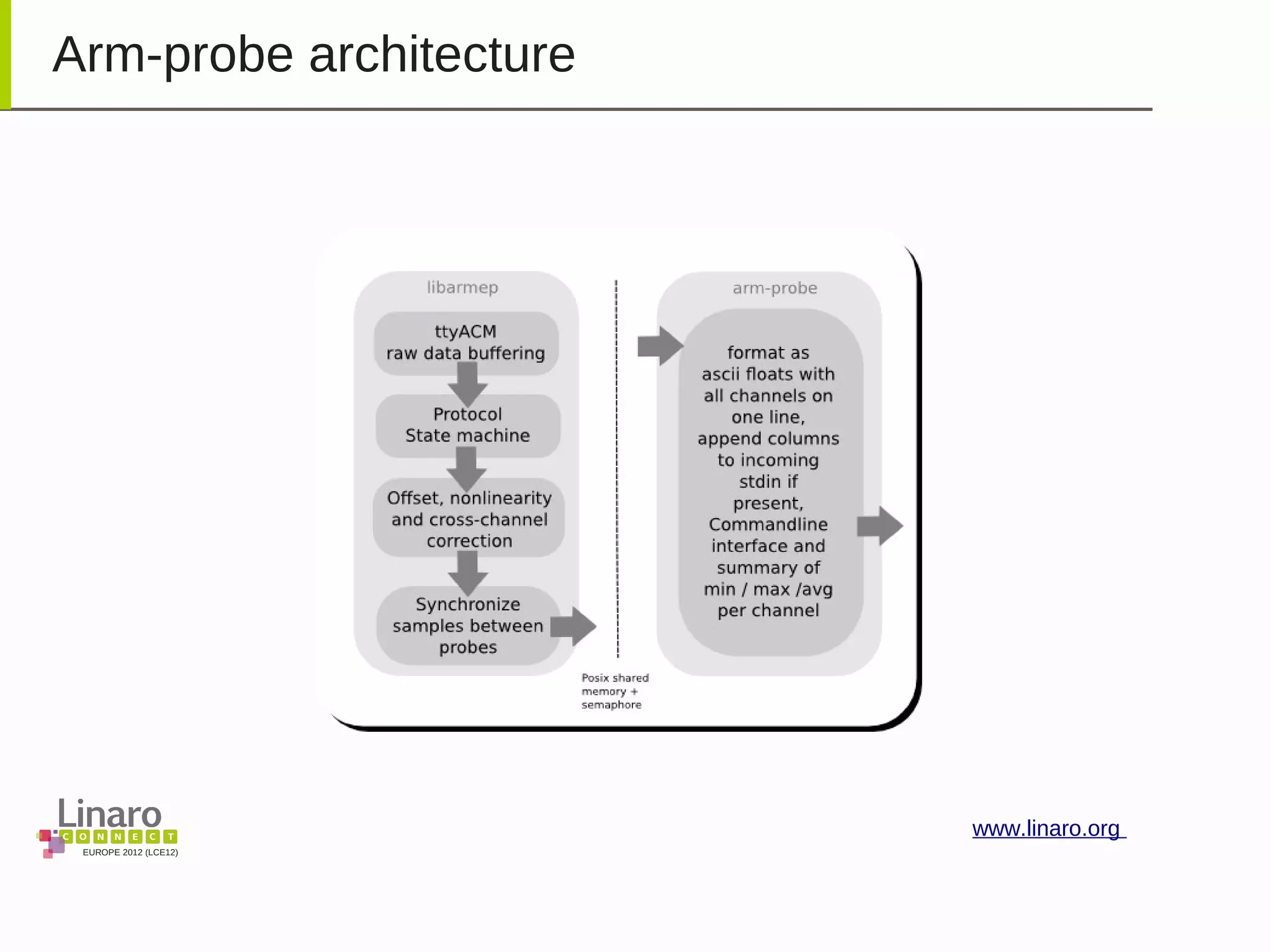 EUROPE 2012 (LCE12)
www.linaro.org
Arm-probe architecture
 
