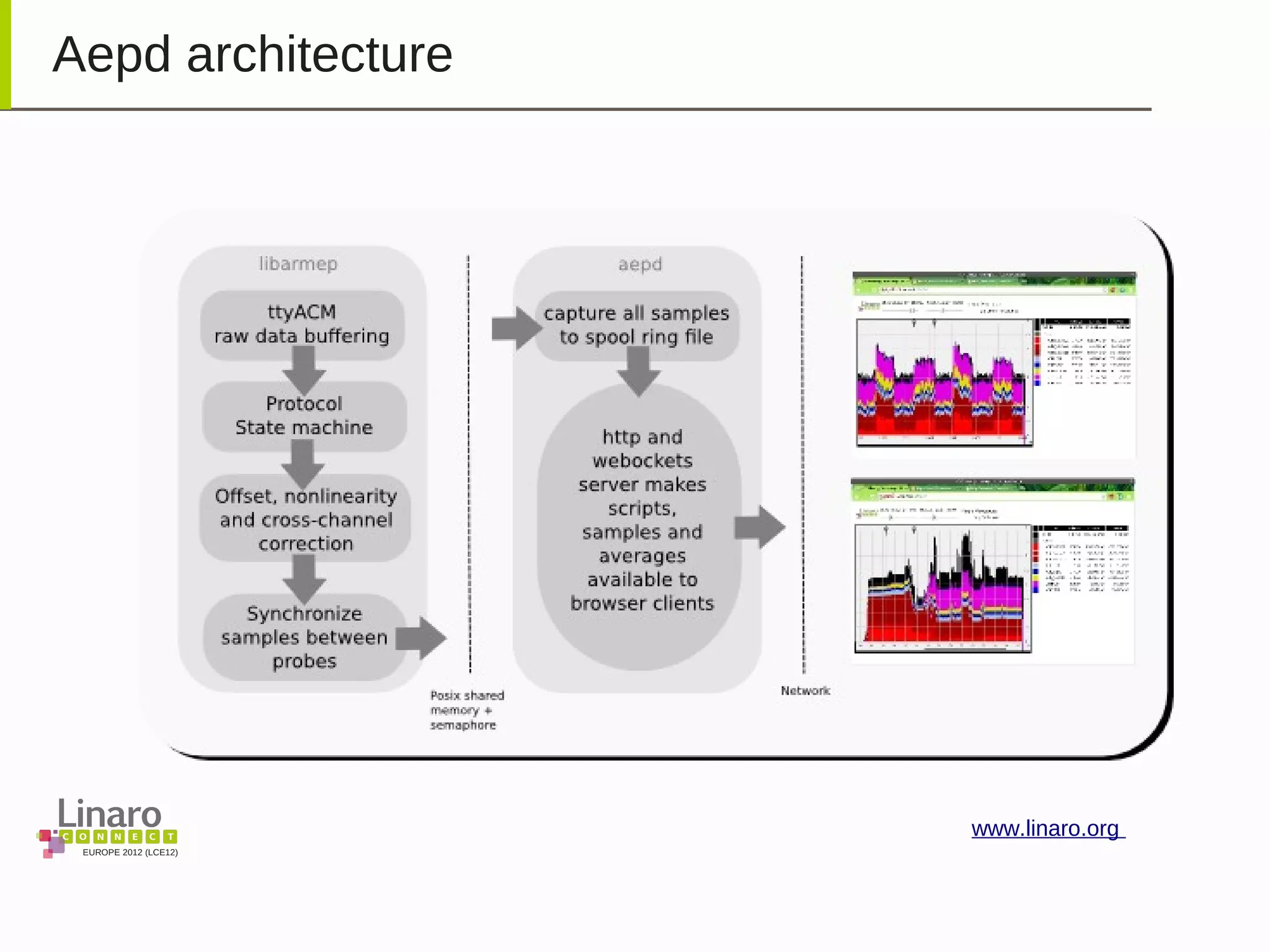 EUROPE 2012 (LCE12)
www.linaro.org
Aepd architecture
 