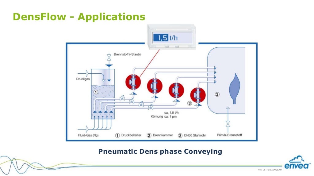 How to measure solids flow? Mass flow of Bulk Solids?