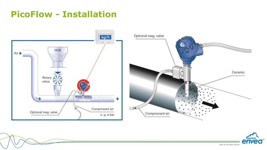 How to measure solids flow? Mass flow of Bulk Solids?