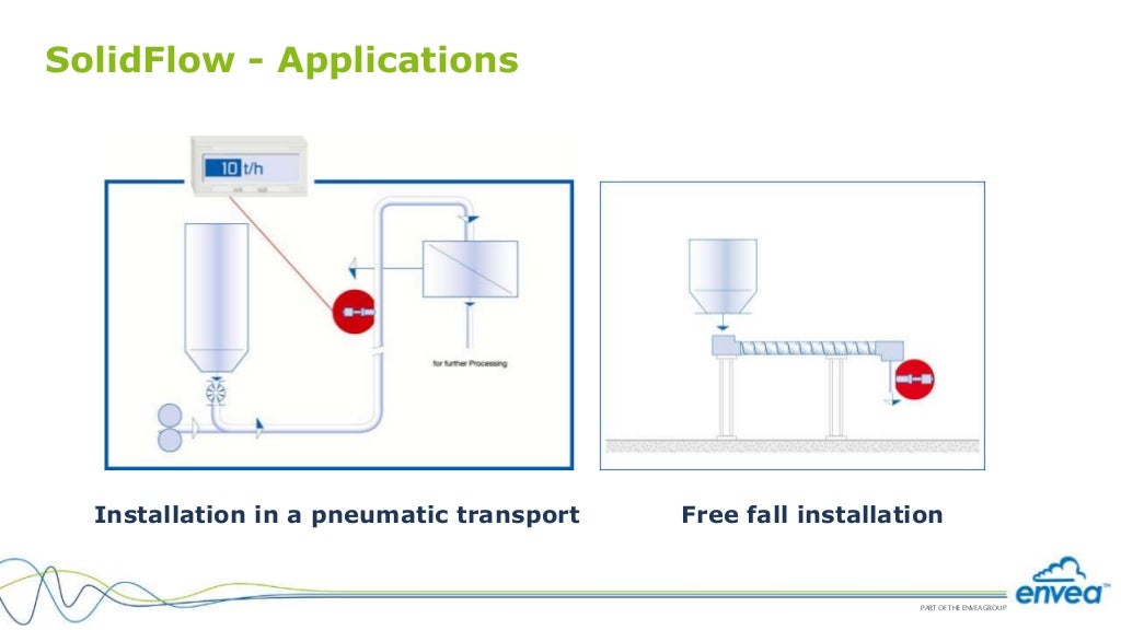 How to measure solids flow? Mass flow of Bulk Solids?