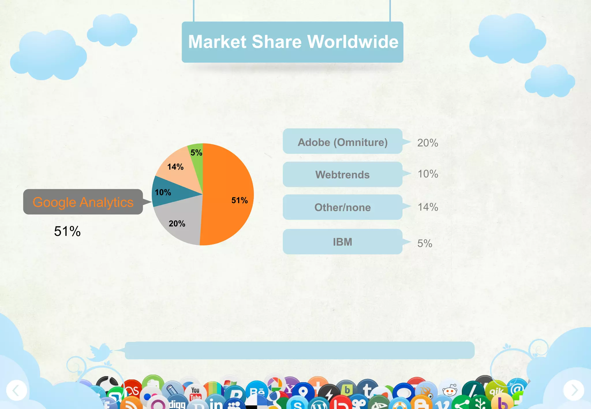 Www.Mywebsite.Com | +12 34 567 890 | Street Address 12345, City, Country
Google Analytics
Adobe (Omniture)
Webtrends
Other/none
20%
14%
IBM 5%
Market Share Worldwide
10%
51%
20%
10%
14%
5%
51%
 