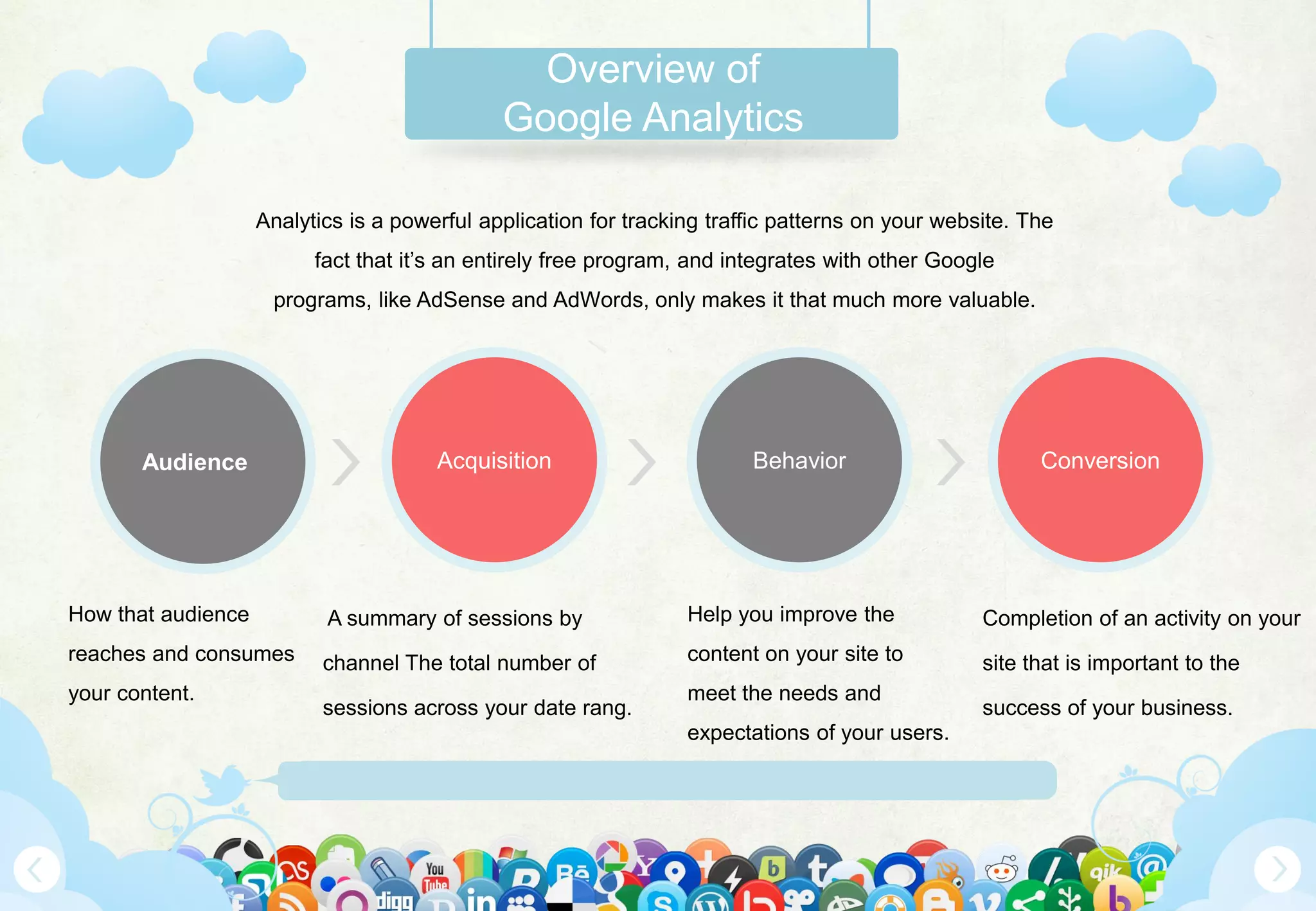 Www.Mywebsite.Com | +12 34 567 890 | Street Address 12345, City, Country
Overview of
Google Analytics
Analytics is a powerful application for tracking traffic patterns on your website. The
fact that it’s an entirely free program, and integrates with other Google
programs, like AdSense and AdWords, only makes it that much more valuable.
Acquisition Behavior Conversion
How that audience
reaches and consumes
your content.
A summary of sessions by
channel The total number of
sessions across your date rang.
Help you improve the
content on your site to
meet the needs and
expectations of your users.
Completion of an activity on your
site that is important to the
success of your business.
Audience
 