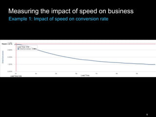 9
Measuring the impact of speed on business
Example 1: Impact of speed on conversion rate
 