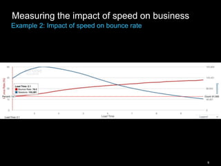 9
Measuring the impact of speed on business
Example 2: Impact of speed on bounce rate
 