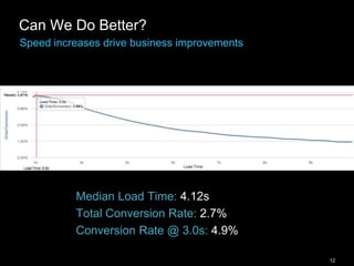 12
Can We Do Better?
Speed increases drive business improvements
Median Load Time: 4.12s
Total Conversion Rate: 2.7%
Conversion Rate @ 3.0s: 4.9%
 