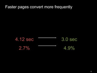 12
Faster pages convert more frequently
4.12 sec
2.7%
3.0 sec
4.9%
 