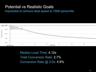 12
Potential vs Realistic Goals
Impossible to achieve ideal speed at 100th percentile
Median Load Time: 4.12s
Total Conversion Rate: 2.7%
Conversion Rate @ 3.0s: 4.9%
 