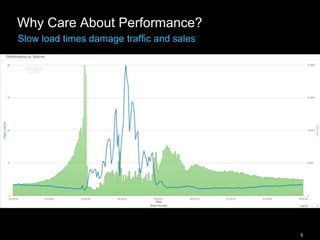 5
Why Care About Performance?
Slow load times damage traffic and sales
 