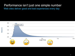 5
Performance isn’t just one simple number
Web sites deliver good and bad experiences every day
 