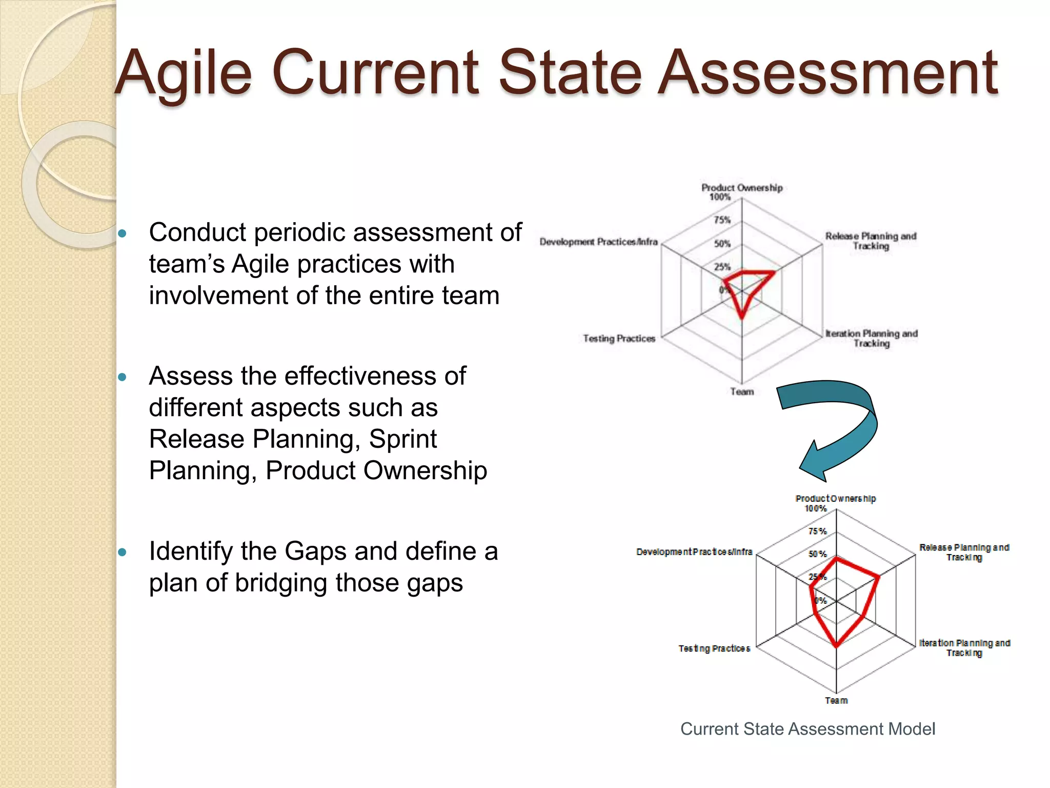 Agile Current State Assessment
 Conduct periodic assessment of
team’s Agile practices with
involvement of the entire team
 Assess the effectiveness of
different aspects such as
Release Planning, Sprint
Planning, Product Ownership
 Identify the Gaps and define a
plan of bridging those gaps
Current State Assessment Model
 