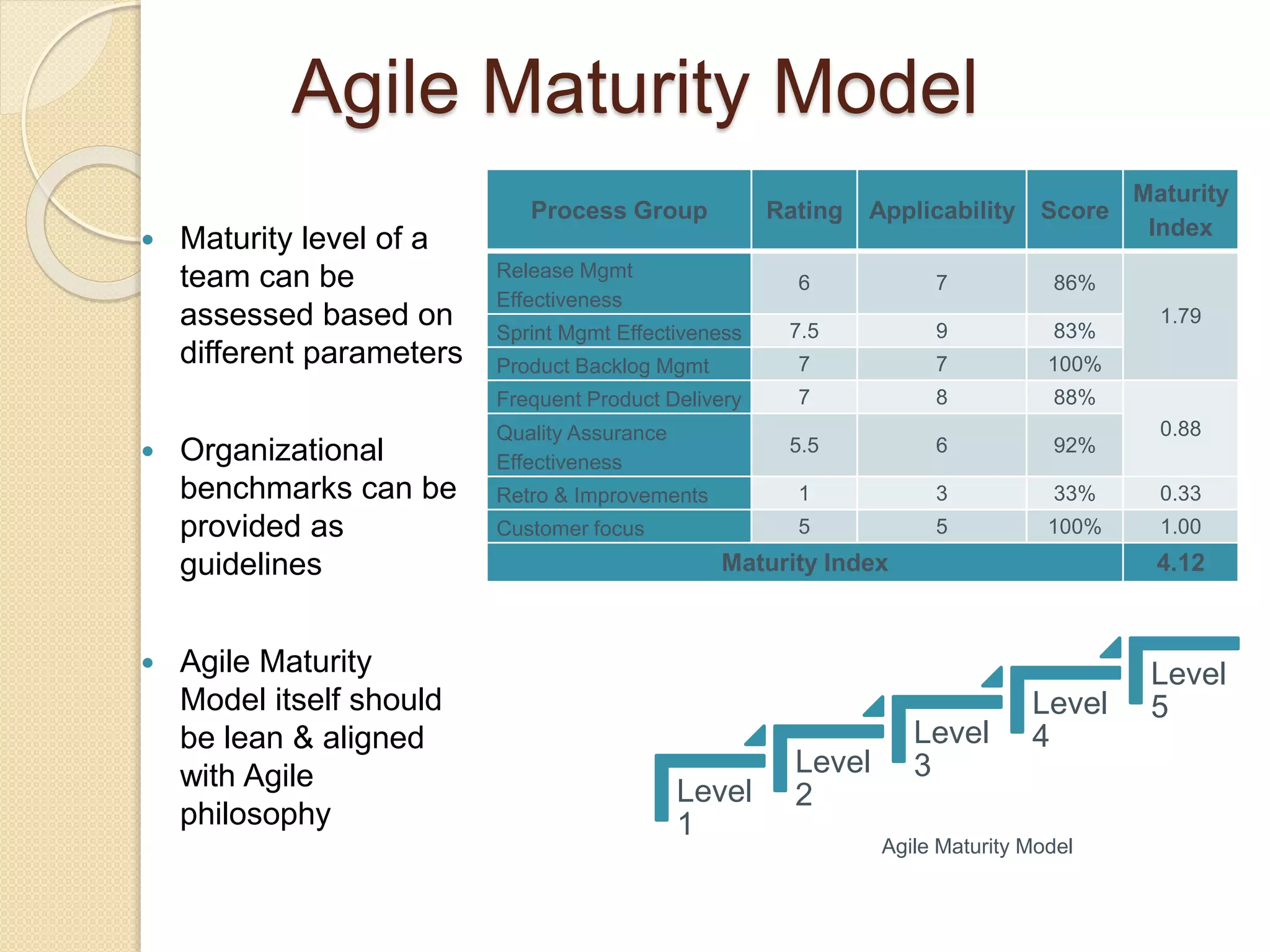 Agile Maturity Model
 Maturity level of a
team can be
assessed based on
different parameters
 Organizational
benchmarks can be
provided as
guidelines
 Agile Maturity
Model itself should
be lean & aligned
with Agile
philosophy
Level
1
Level
2
Level
3
Level
4
Level
5
Process Group Rating Applicability Score
Maturity
Index
Release Mgmt
Effectiveness
6 7 86%
1.79
Sprint Mgmt Effectiveness 7.5 9 83%
Product Backlog Mgmt 7 7 100%
Frequent Product Delivery 7 8 88%
0.88Quality Assurance
Effectiveness
5.5 6 92%
Retro & Improvements 1 3 33% 0.33
Customer focus 5 5 100% 1.00
Maturity Index 4.12
Agile Maturity Model
 