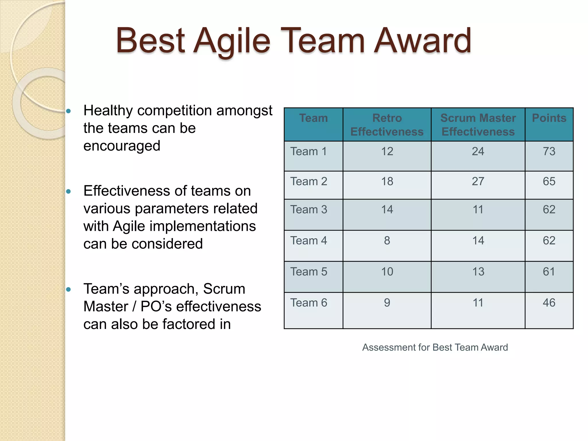 Best Agile Team Award
 Healthy competition amongst
the teams can be
encouraged
 Effectiveness of teams on
various parameters related
with Agile implementations
can be considered
 Team’s approach, Scrum
Master / PO’s effectiveness
can also be factored in
Team Retro
Effectiveness
Scrum Master
Effectiveness
Points
Team 1 12 24 73
Team 2 18 27 65
Team 3 14 11 62
Team 4 8 14 62
Team 5 10 13 61
Team 6 9 11 46
Assessment for Best Team Award
 
