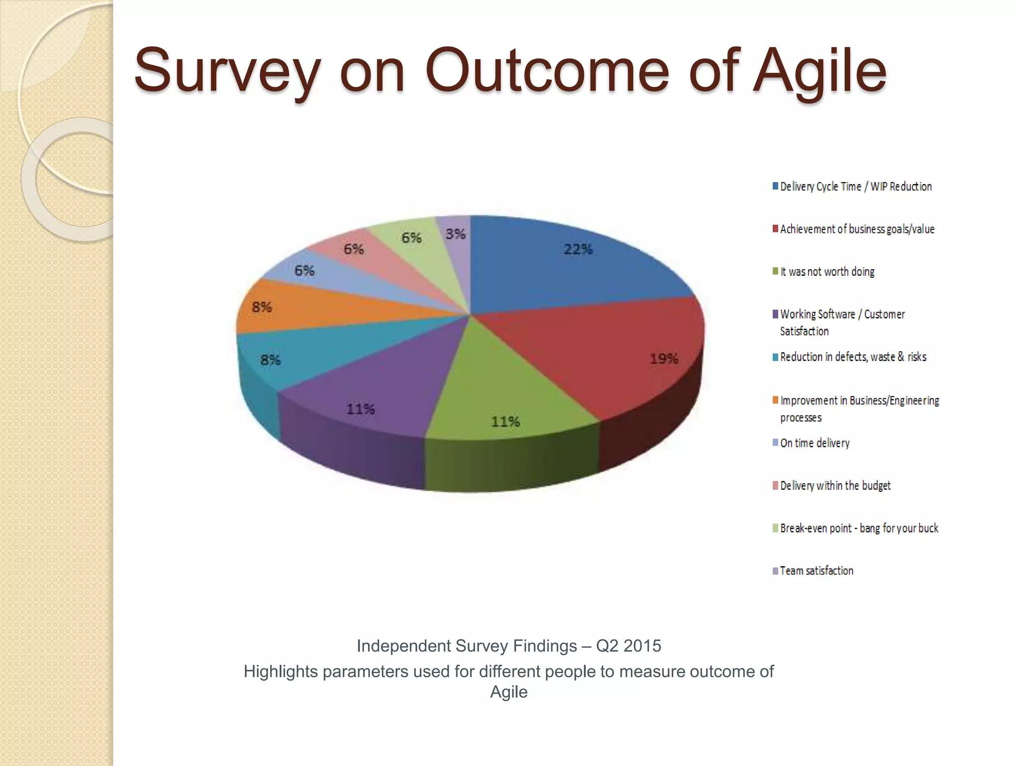 Survey on Outcome of Agile
Independent Survey Findings – Q2 2015
Highlights parameters used for different people to measure outcome of
Agile
 