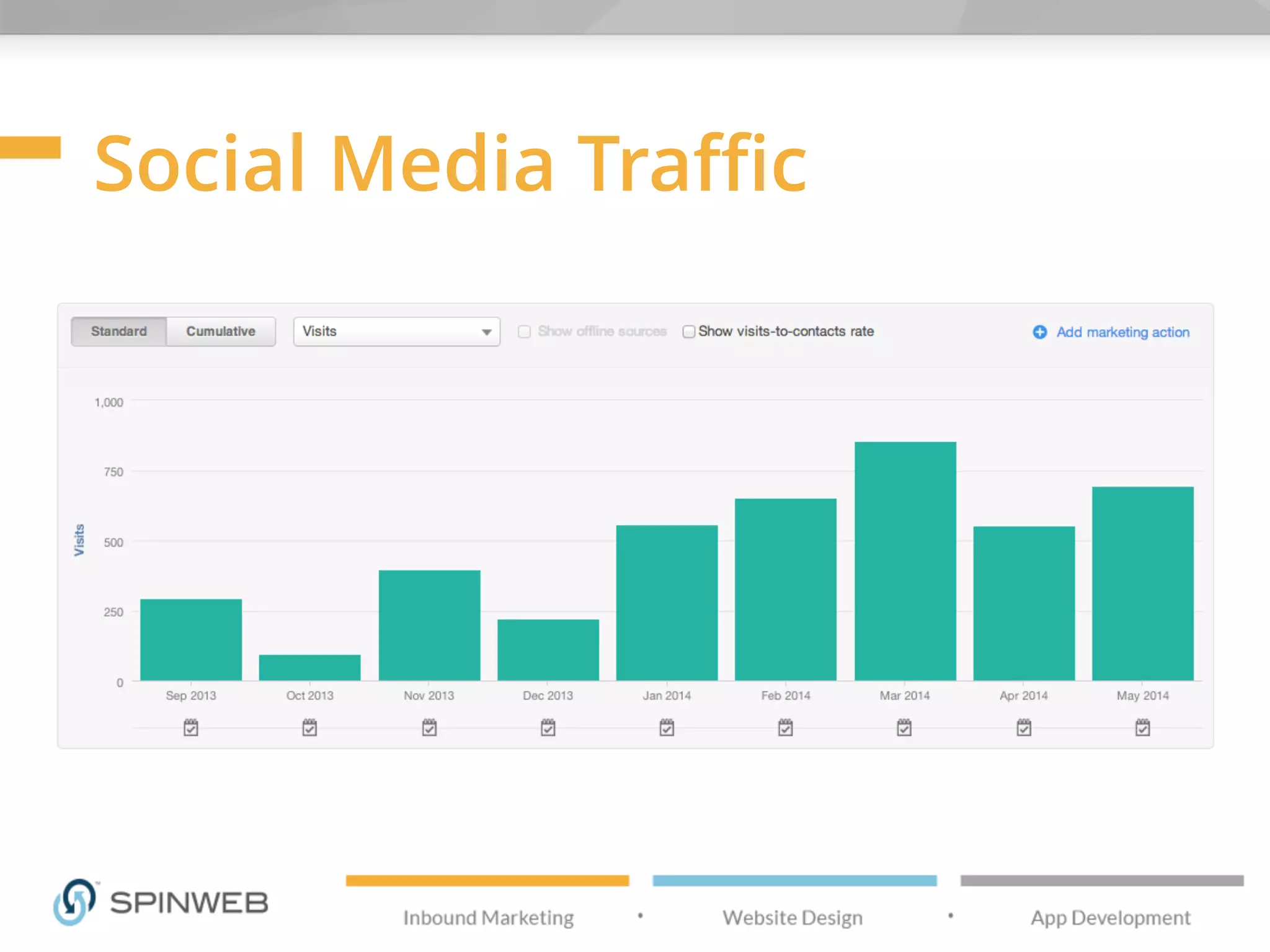 Social Media Traffic