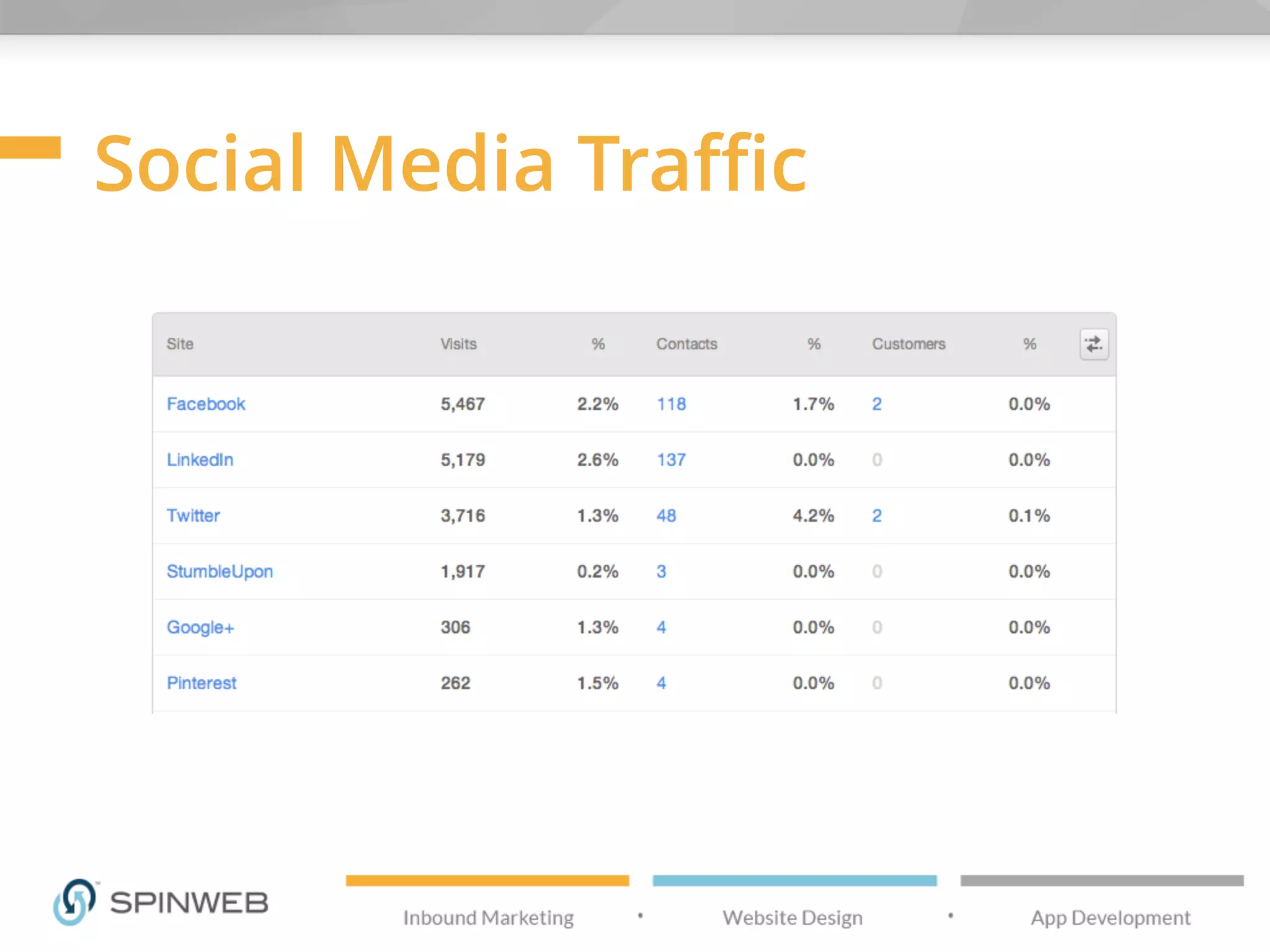 Social Media Traffic