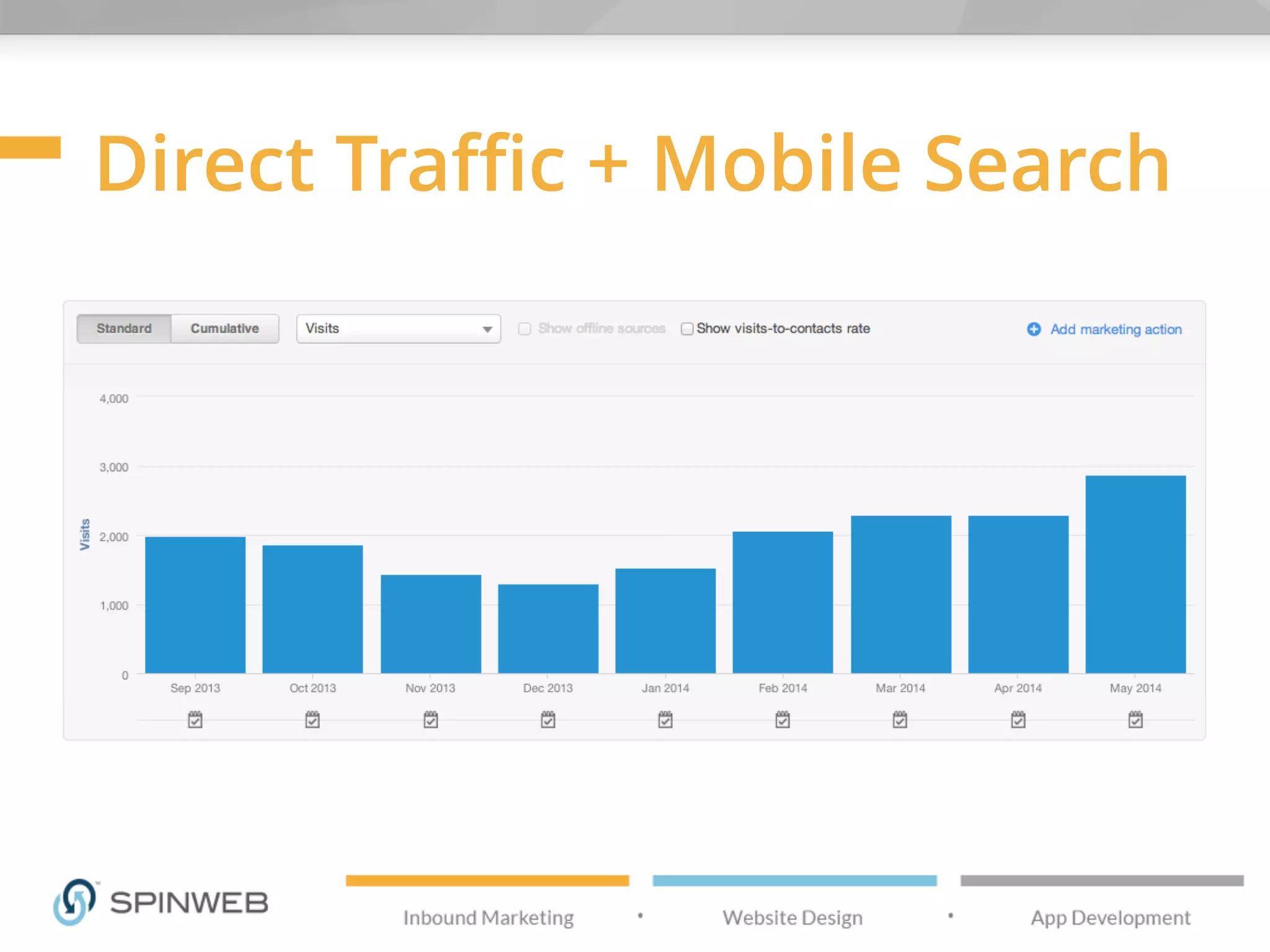 Direct Traffic + Mobile Search