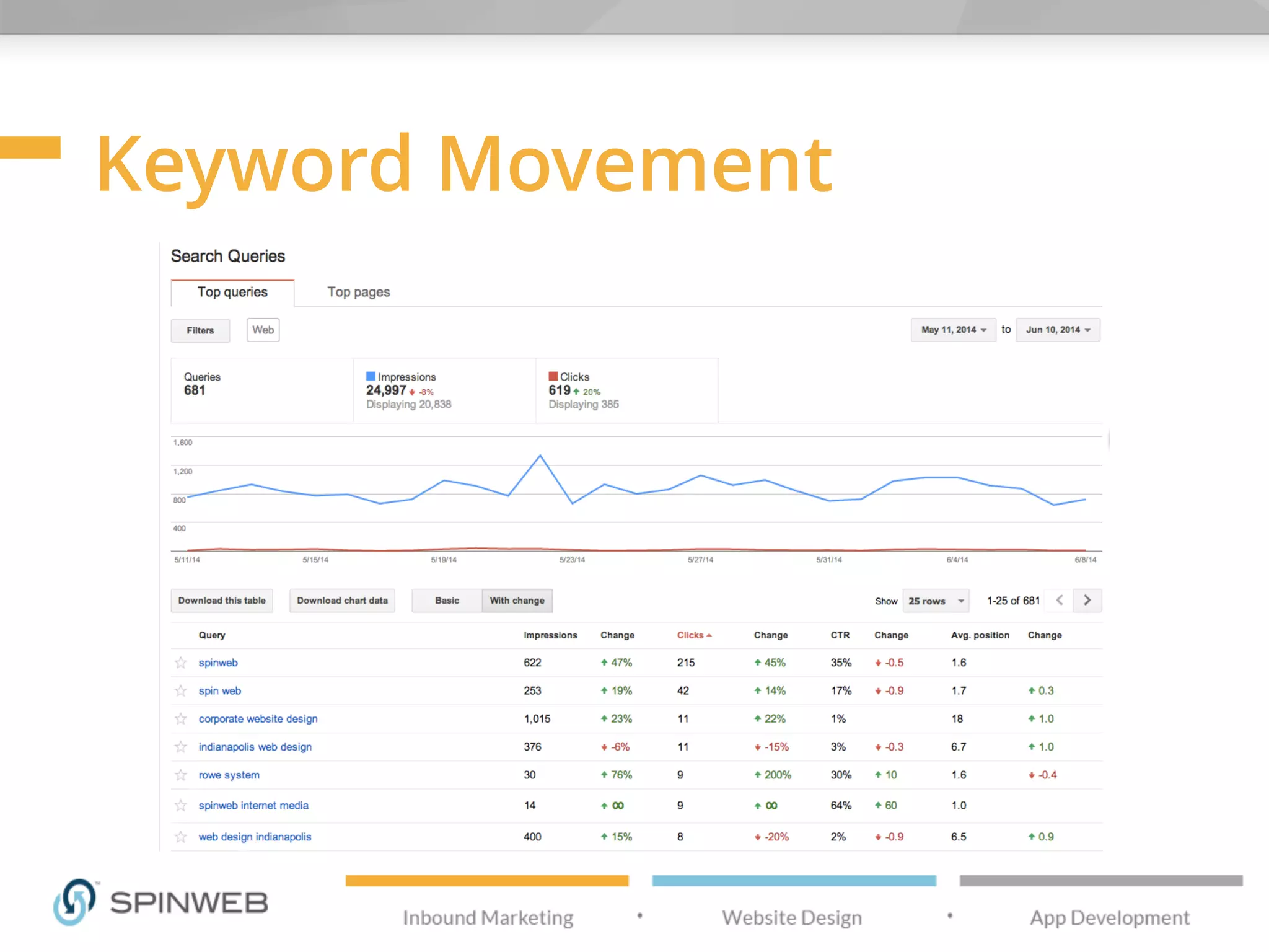 Keyword Movement