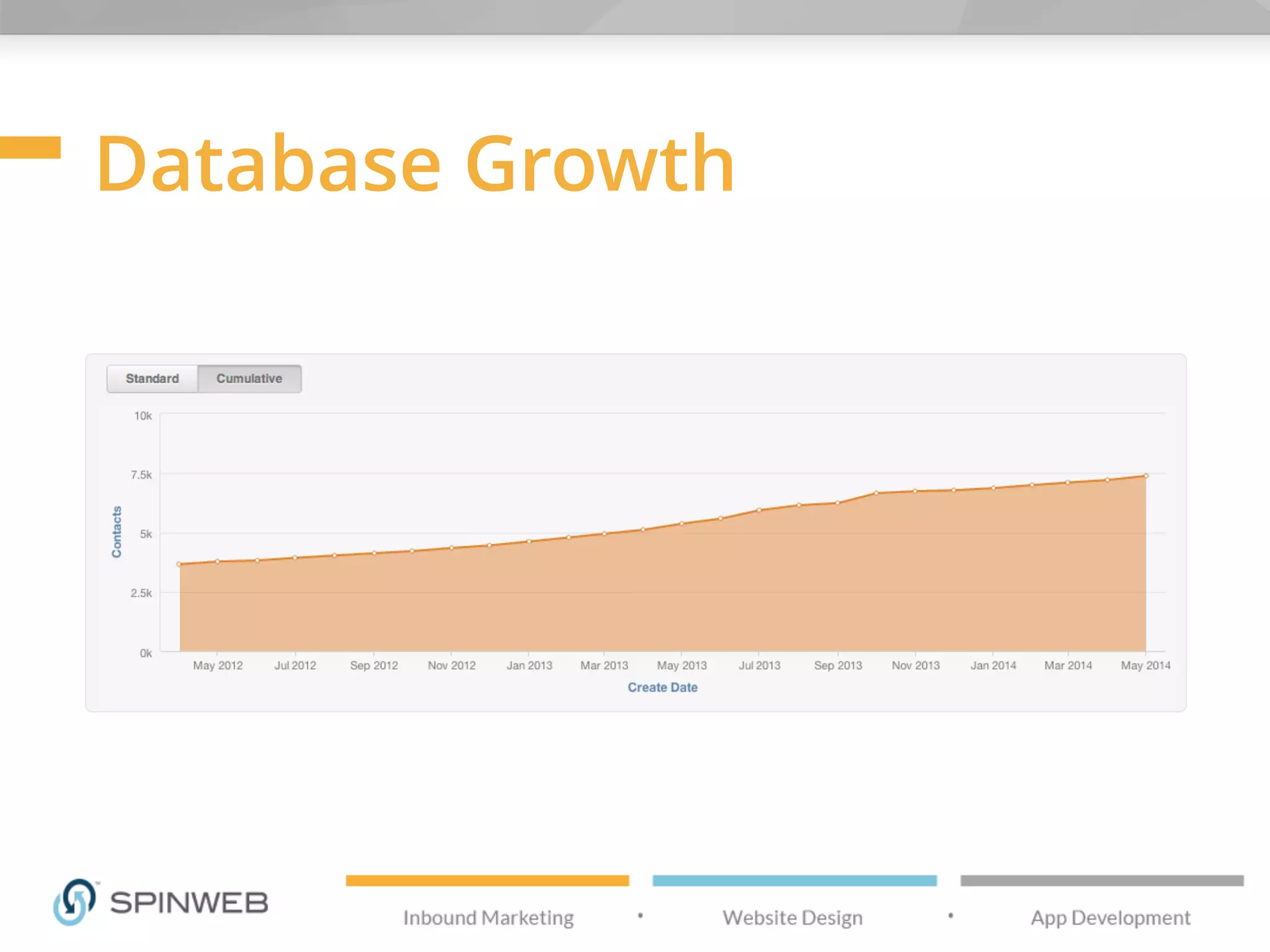 Database Growth