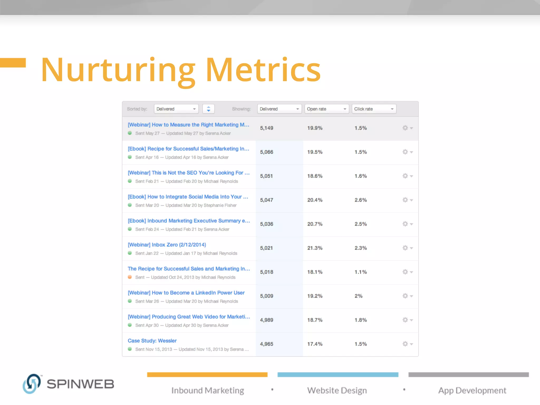 Nurturing Metrics