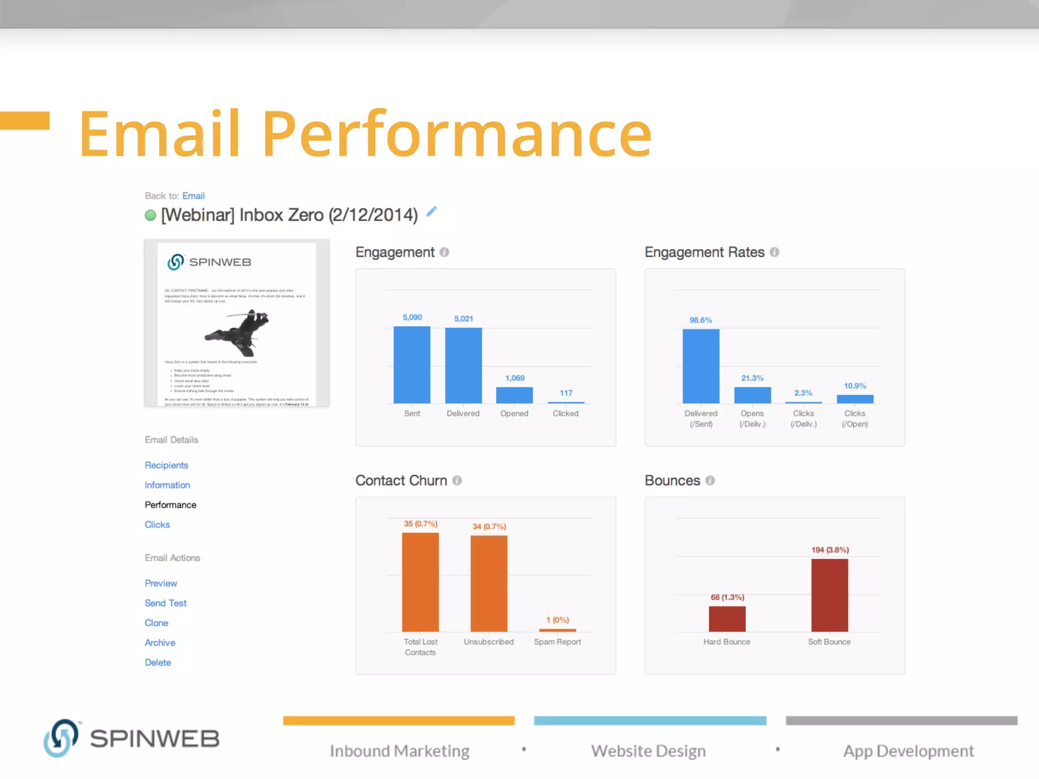Email Performance