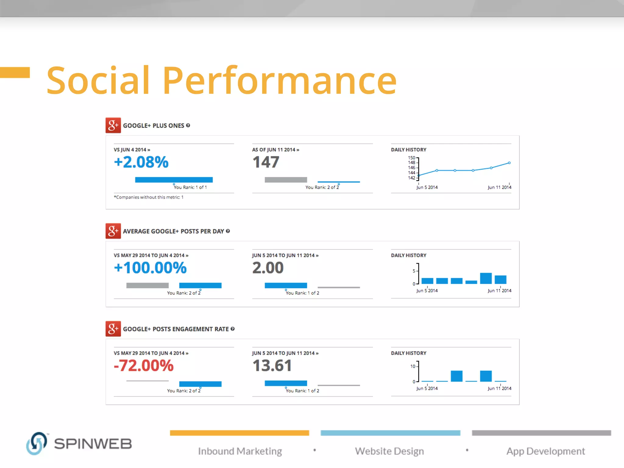 Social Performance