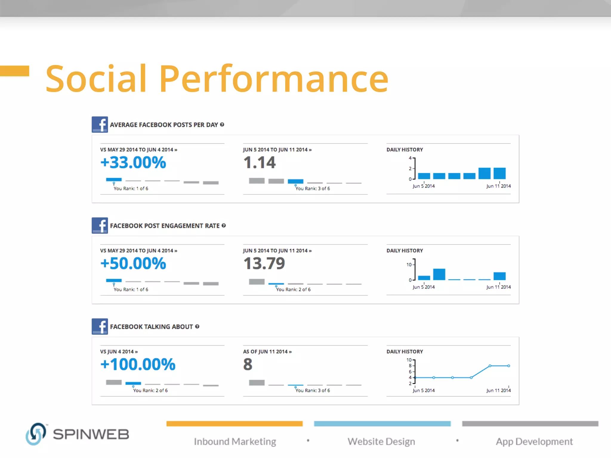 Social Performance