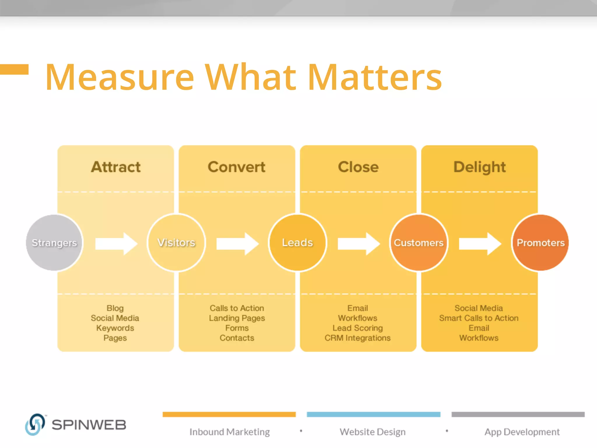 Measure What Matters