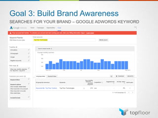 Goal 3: Build Brand Awareness
SEARCHES FOR YOUR BRAND – GOOGLE ADWORDS KEYWORD
PLANNER
 