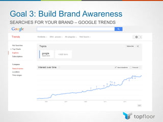Goal 3: Build Brand Awareness
SEARCHES FOR YOUR BRAND – GOOGLE TRENDS
 