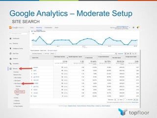 Google Analytics – Moderate Setup
SITE SEARCH
 