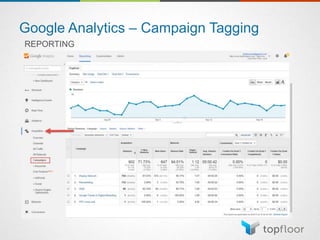 Google Analytics – Campaign Tagging
REPORTING
 