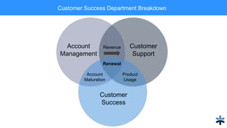 How to measure your success as a Customer Success Manager | PPTX
